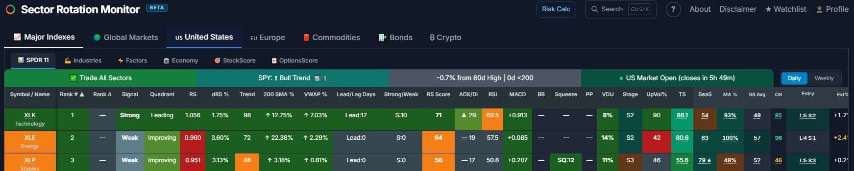 What Is Sector Rotation? The Strategy That Beats Buy-and-Hold